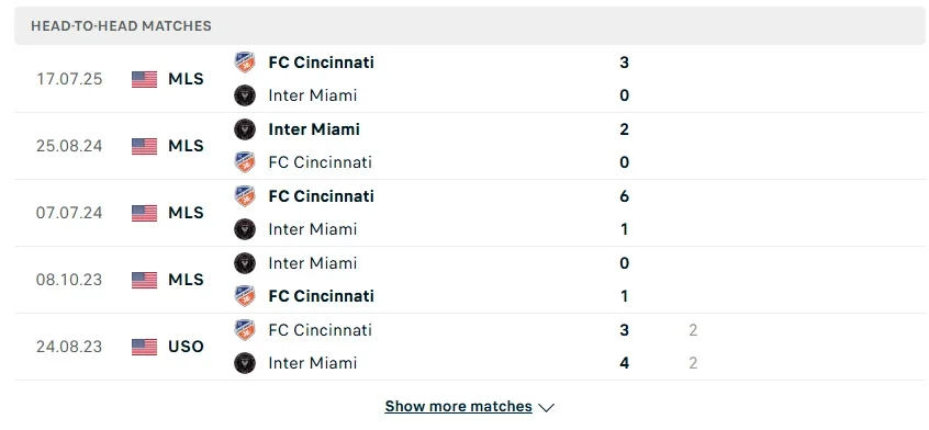 Lịch sử chạm trán trước đó giữa Inter Miami vs FC Cincinnati